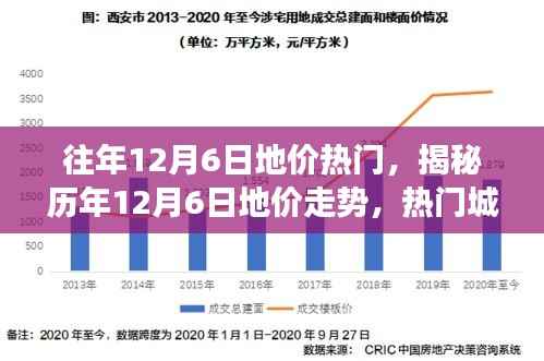 揭秘历年12月6日地价走势,热门城市地价风云回顾