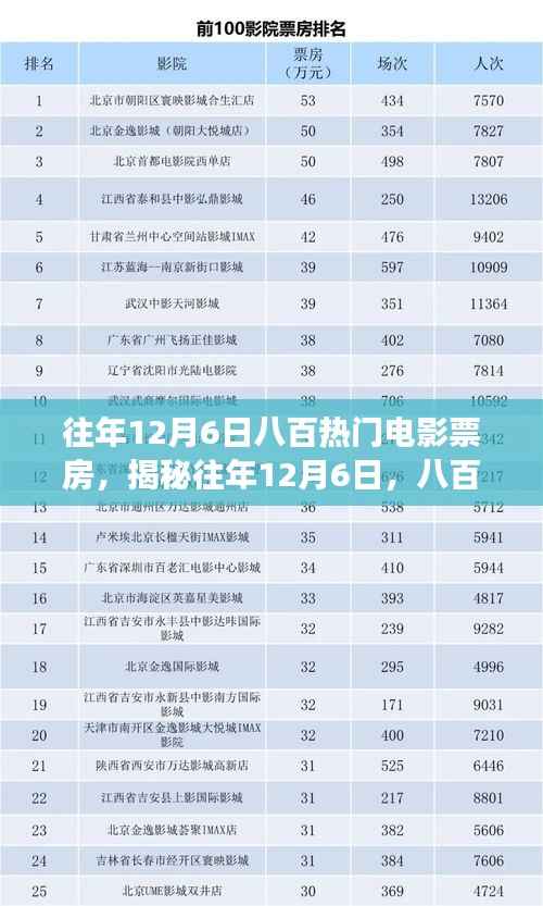 揭秘往年12月6日热门电影票房盛宴，八百佳片背后的故事与数字解密