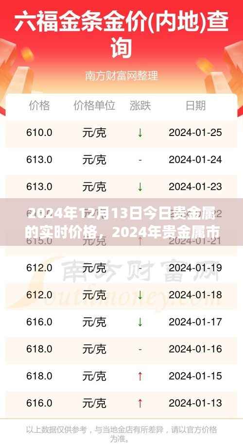 揭秘今日贵金属实时价格背后的故事,深度洞察市场趋势与未来展望