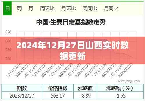 2024年12月27日山西最新实时数据发布